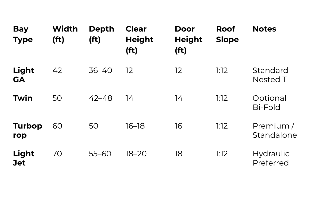Specifications at a Glance for Steel Hangars